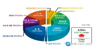 예천군, 내년 예산안 4,054억 편성…전년比 8.25%↑