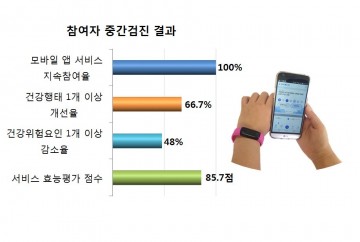 대전 대덕구, 모바일 헬스케어 시범사업 중간 성적표 좋아요!