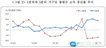 [서승만 칼럼] 저소득층 가계소득 직격탄…文정부 들어 소득양극화 심화 왜?