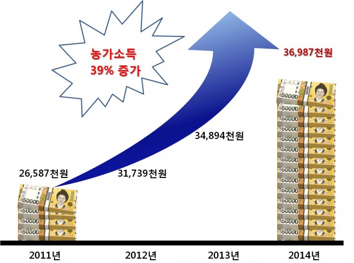 경북도 농가소득 역대최고, 3년 연속 최고치 경신