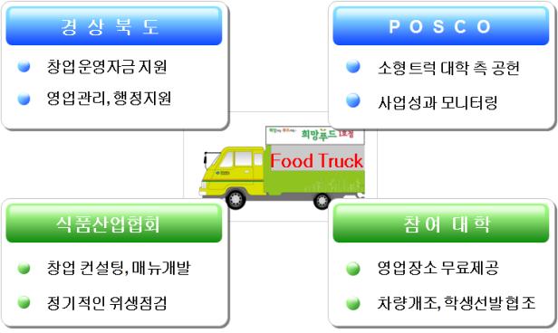경북도, 지자체 최초‘캠퍼스 청년 푸드트럭’도입한다