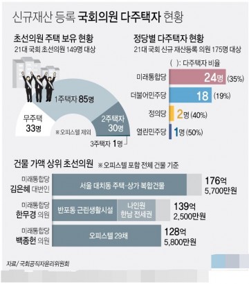 22대 국회 정당별 다주택자 현황[그래픽]