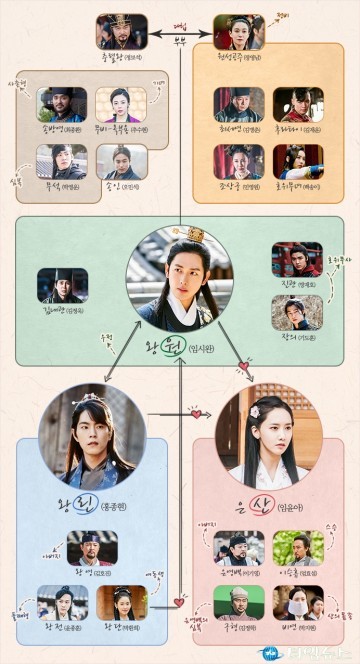'왕은 사랑한다' 인물관계도 공개! 임시완-임윤아-홍종현, 예측불가 '삼각로맨스' 예고! 