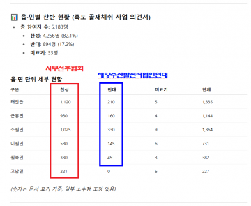 [7보 연재]"해외 100% 매각된 해상풍력" "골재채취 조작 수용성 문건 속출!"
