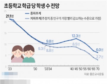 초등학교 학급당 수 2023년 21명⇒ 2070년 2.7명으로...