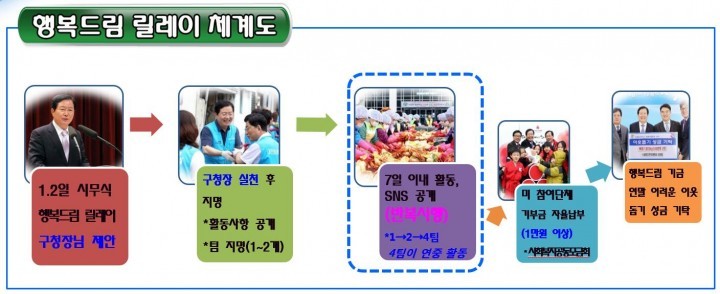대전 서구, 행복드림 릴레이 범 구민운동 전개