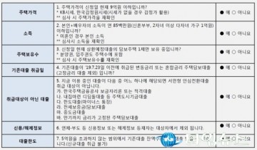 “1%대 금리로 갈아타볼까”… 서민형 전환대출 신청 