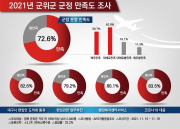 2021년 군위군 군정 만족도 조사, “긍정평가 72.6%” 