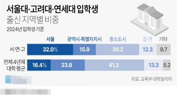 서울대·고려대·연세대 입학생 출신 지역별 비중[그래픽]