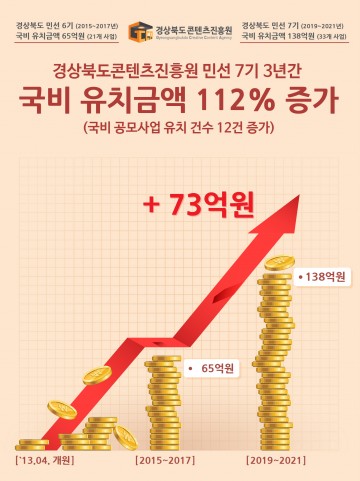 경북콘텐츠진흥원 민선7기 3년간 국비 확보 급증