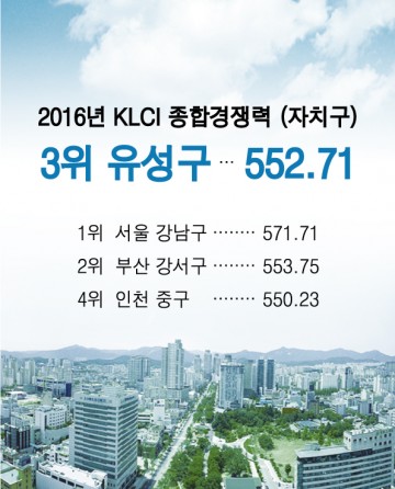 대전 유성구, 지방자치 경쟁력 전국 3위 ‘기염’