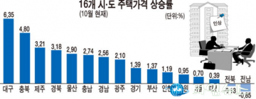 대구 분양시장의 열기 심상치 않다...최고 경쟁률 134대 1까지 기록…경쟁 치열