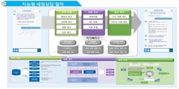 경기도, 전국 최초 지방세 정보 3,115건 저작권 등록