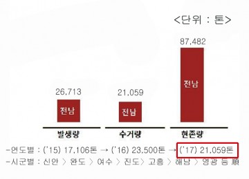 전남도, 해양쓰레기 제로화 시행