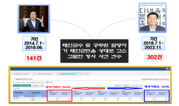 [2보]'태안군민 상대 형사 고발' 한상기 141건 VS 가세로 302건 117%증가 극단주의 현실로..