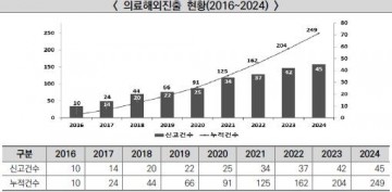 ‘K-의료’ 영토 확장… 해외진출 9년간 연평균 21% 급성장
