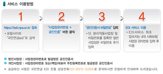 국민연금공단 대전지역본부, ‘국민연금 EDI’로 편리하게 국민연금 신고하세요!
