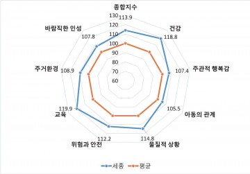 세종시, 아동 삶의 질 전국 1위 행복도시!