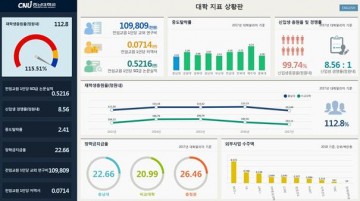 충남대, 국립대 최초 ‘경영통계정보시스템’ 구축