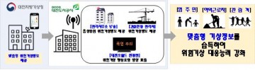 대전도시공사, 대전지방기상청과 맞춤형 폭염 영향예보 서비스 운영