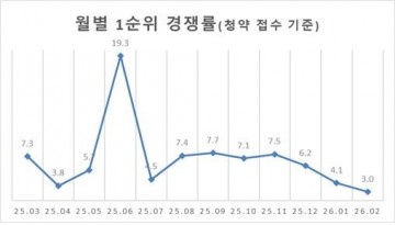 “청약 통장도 꽁꽁 얼어붙었다” 2월 전국 1순위 경쟁률 3대 1… 23개월 만에 최저