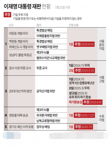 이재명 대통령 재판연기[그래픽]