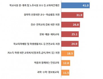 충남교육청, 2020년 예산편성을 위한 설문조사 결과 공개