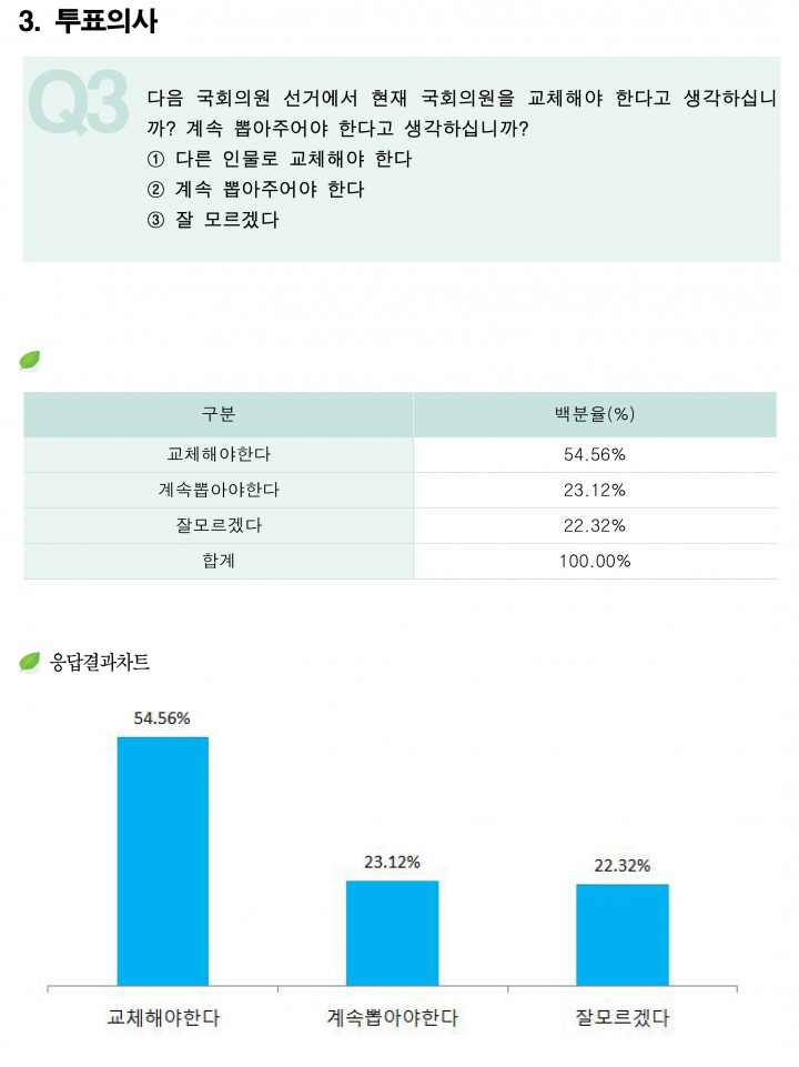 오산시 국회의원 ‘교체해야’(54.56%) VS ‘계속 뽑아야’(23.12%) 