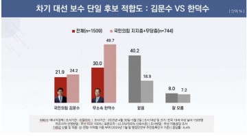 보수 단일후보 적합도 한덕수 30.0% 김문수 21.9%…'없음·모름' 48.2%