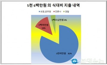 의성군의회 의회 사무과장 업무추진비 문재가 되면 고발하라!