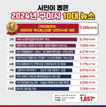 구미시, 2024년 10대 뉴스 발표!…1위는 '구미대표축제' 개최