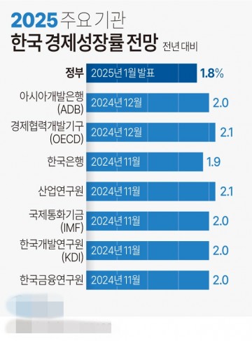 정부, 올해 성장률 1.8%…수출 악화 반년만에 0.4%⇓