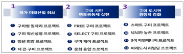 구미비전 2030수정계획 수립 최종보고회 개최