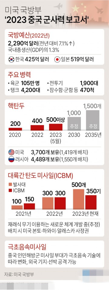 美 국방부 2023 중국 군사력 보고서[그래픽] 