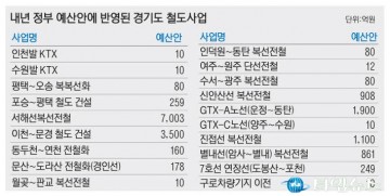 내년 19개 사업에 1조6천억… 더 빨라지는 경인철도