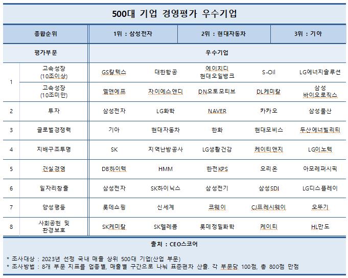 삼성전자, 대기업 경영평가 4년 연속 1위 최우수 기업으로 선정…현대차·기아 2·3위