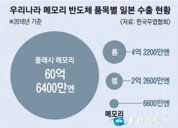 일본 경제보복에 반사익?… 화색 도는 국내 반도체 소재업체