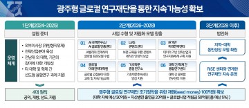 전남대, ‘광주형 글로컬 연구재단’ 설립 준비