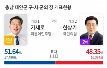 [심층취재 4보] 태안군 "군정 농단 방조 세력 합세 1112표의 함정"