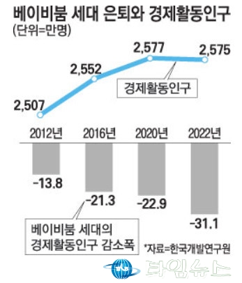 일본기업 정년 '만 65→70세' 연장